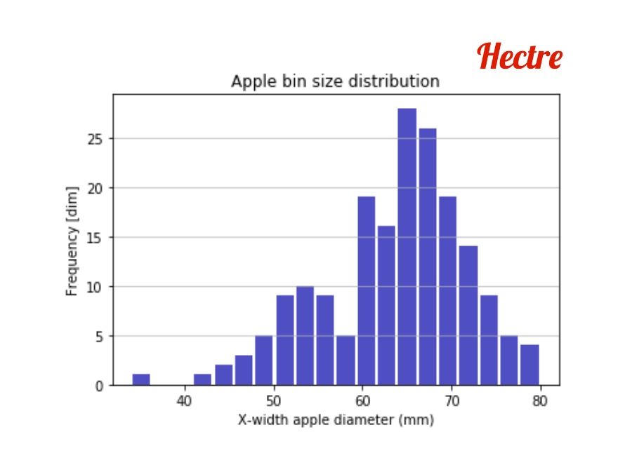 A sample histogram on the apple size distribution of the top layer of a bin